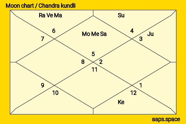 Lee Ji Ah chandra kundli or moon chart